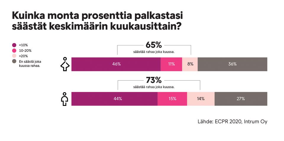 Suomalaiset säästävät aiempaa enemmän huoli tulevista eläkepäivistä