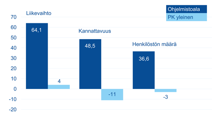 Kasvun saldoluvut ohjelmistoalalla verrattuna yleiseen Pk-yritysbarometriin. Saldoluvut saadaan, kun kasvua odottavista yrityksistä vähennetään pienentymistä odottavat yritykset. Grafiikka: Software Finland ry