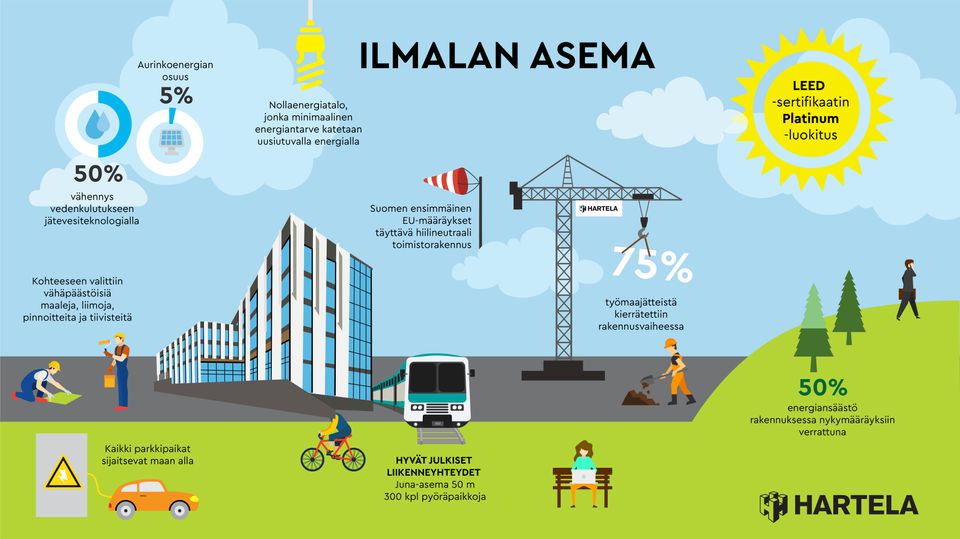 Vihreän toimistorakentamisen lippulaiva Ilmalassa sai tunnustuksen | Hartela