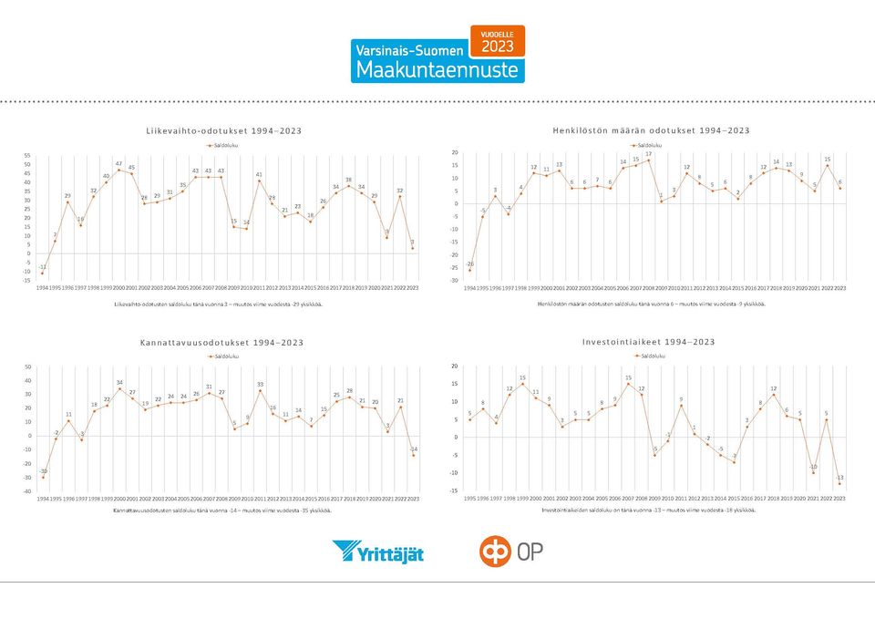 Maakuntaennuste 2023_saldot 1994–2023