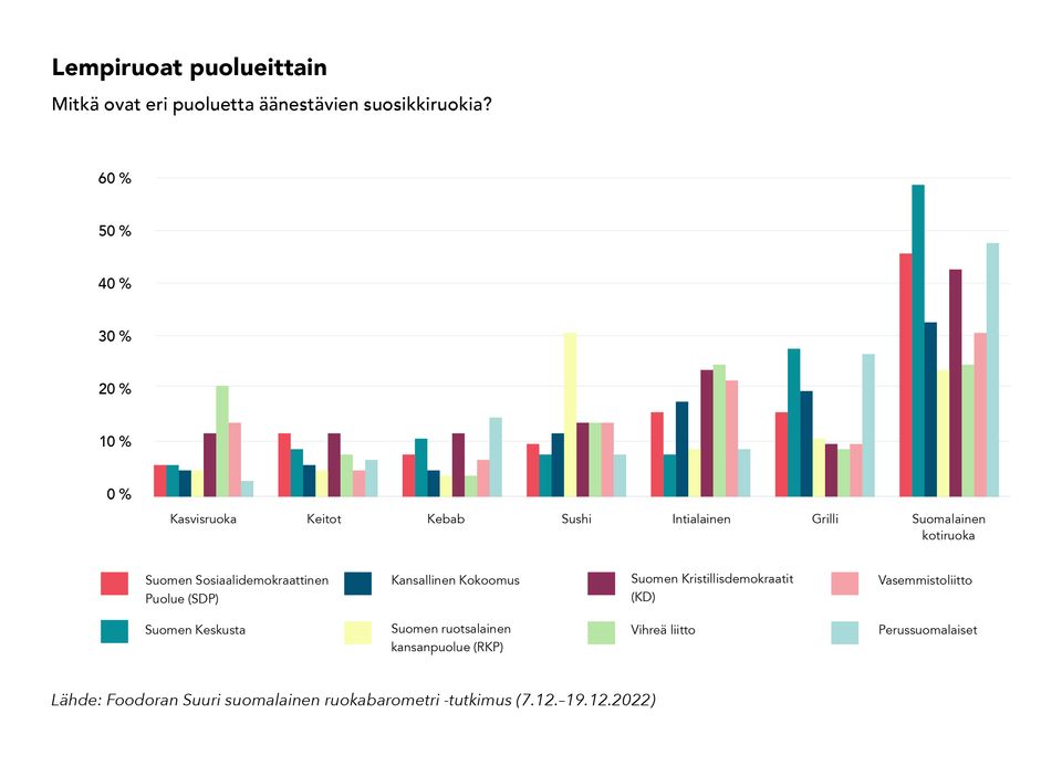 Foodoran Suuri suomalainen ruokabarometri paljastaa: Puolue-erot näkyvät  kiistatta myös ruokatottumuksissa | Foodora