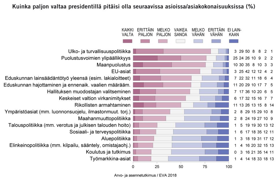 NOIN 60 % SUOMALAISISTA HALUAA PRESIDENTILLE VALTAA VAIKUTTAA ...