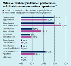 Vuokranantajat nostavat kyselyssä verotuksen kiristymisen selkeästi suurimmaksi asuntosijoittamisen riskiksi.