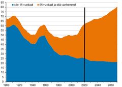 Väestöllinen huoltosuhde ja sen ennuste Lähde: Tilastokeskus