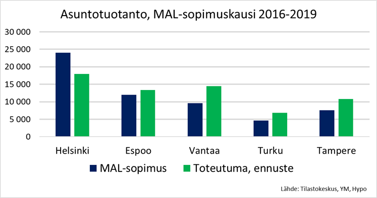 Asuntotuotanto, Mal-kausi | Suomen Hypoteekkiyhdistys ja Suomen  AsuntoHypoPankki Oy