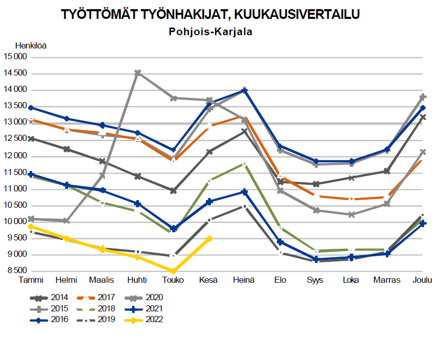 Kesäkuun lopussa Pohjois-Karjalassa työttömien osuus työvoimasta 13,3 % |  Pohjois-Karjalan ELY-keskus