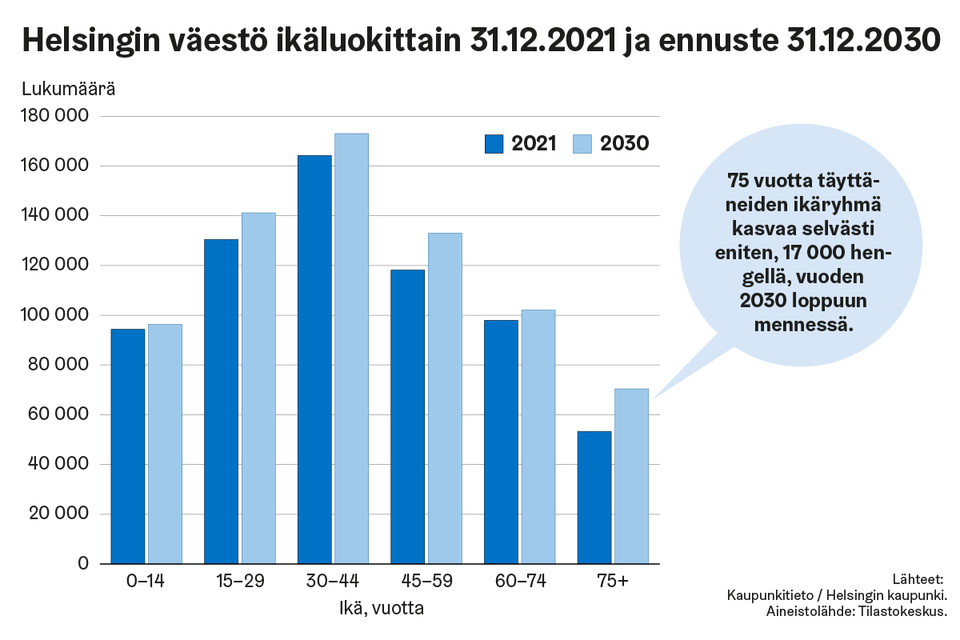 helsingin-v-est-nkasvu-elpyy-pandemian-j-lkeen-700-000-asukkaan