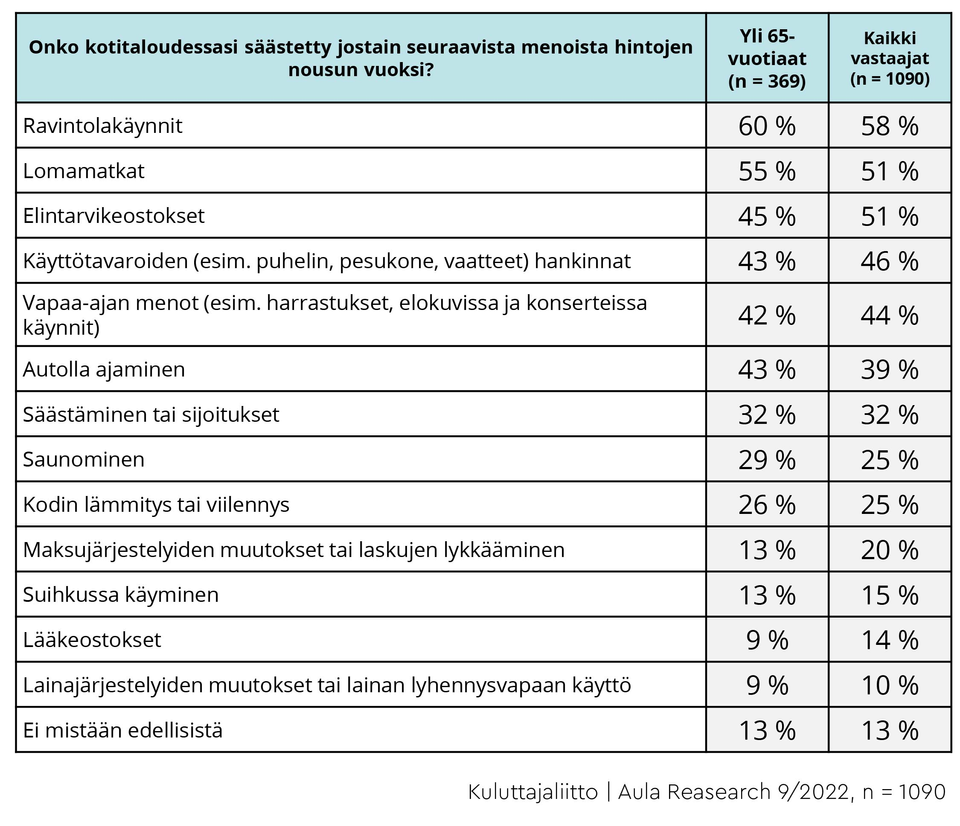 87 % yli 65-vuotiaista säästänyt arjen menoista – katso myös kaikkien  vastaajien tulokset | Kuluttajaliitto