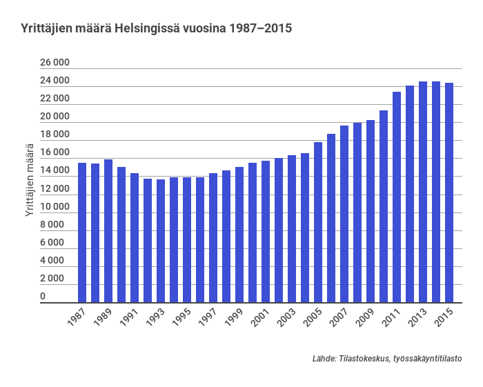 Helsinkiläisyritysten Henkilöstömäärä Ja Liikevaihto Kasvoivat Selvästi ...