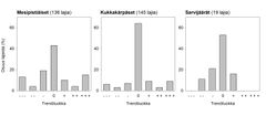 Vuosina 1980–2019 harvinaistuneiden (---, --, -), vakaiden (0) ja yleistyneiden (+, ++, +++) lajien osuudet arvioiduista mesipistiäisistä, kukkakärpäsistä ja sarvijääristä.