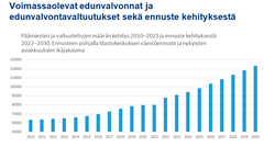 Voimassaolevat edunvalvonnat ja edunvalvontavaltuutukset sekä ennuste kehityksestä