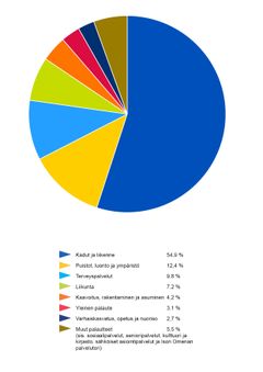 Lähes 55 prosenttia Espoon kaupungin saamasta palautteesta koskee katuja ja liikennettä.