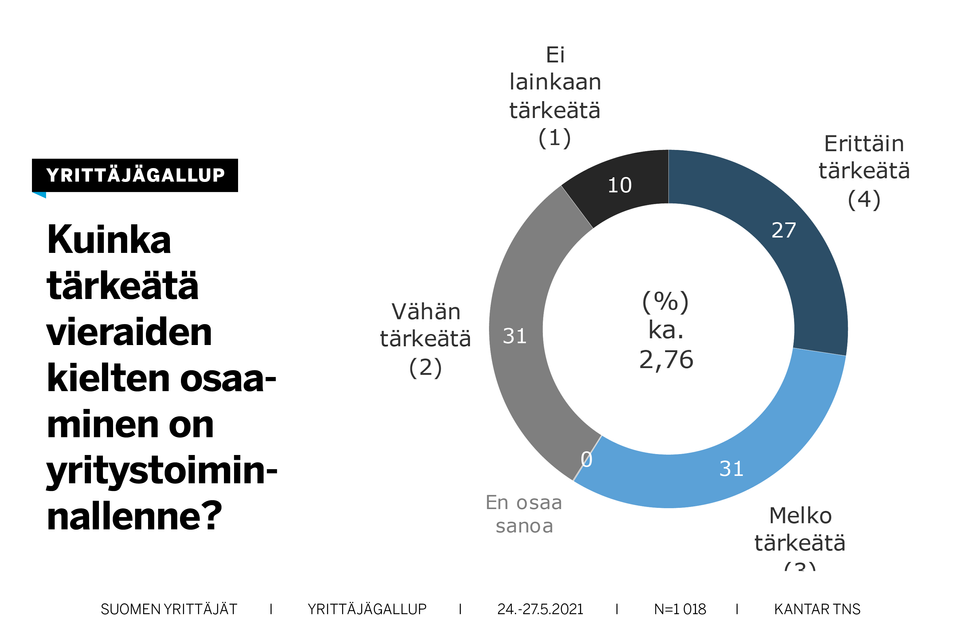 Kysely: Monipuolinen Kielitaito On Tärkeä Yrityksille – Kielitaidon ...