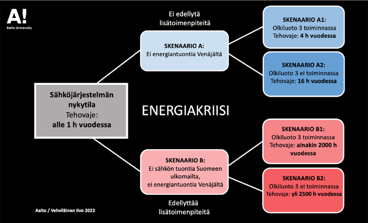 Suomen sähköjärjestelmän tehovaje normaalitilassa sekä energiakriisin kaksi mahdollista seurausta tehovajeen kehitykselle (vuotuisen talvisesongin kulutushuipun aikana). Kuva: Iivo Vehviläinen