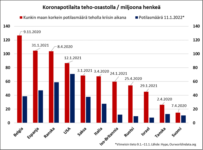 Koronapotilaita teho-osastolla eri maissa | Suomen Hypoteekkiyhdistys ja Suomen  AsuntoHypoPankki Oy