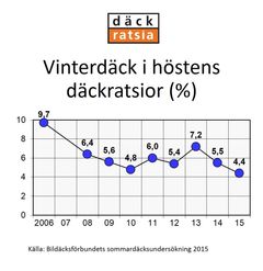 Bilaga 3. Vinterdäck i höstens däckratsior 2006-2015