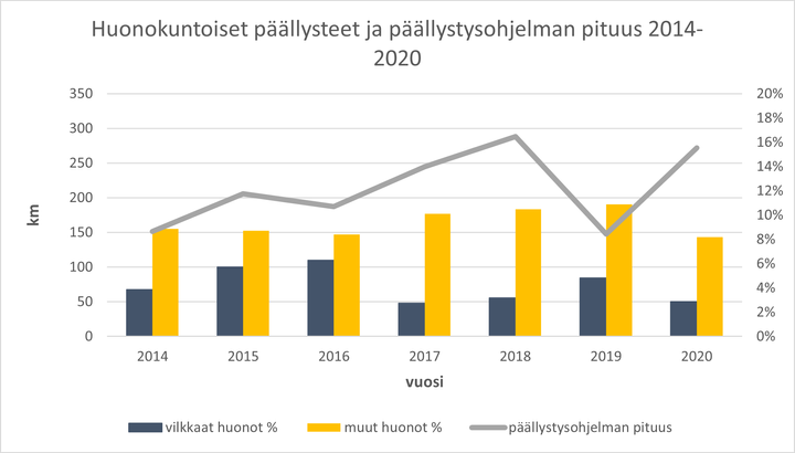 Kuva huonokuntoisten päällysteiden ja päällystysohjelman pituudesta 2014-2020.