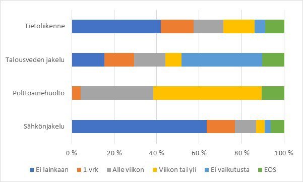 Lounais-Suomen Kauppakamarit Selvittivät Yritysten Varautumista: Lisää ...