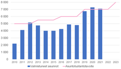 Myös vuonna 2021 ylitettiin 7000 asunnon tuotantotavoite. Helsingin asuntotuotantotavoite nousee 8000 asuntoon vuodesta 2023.