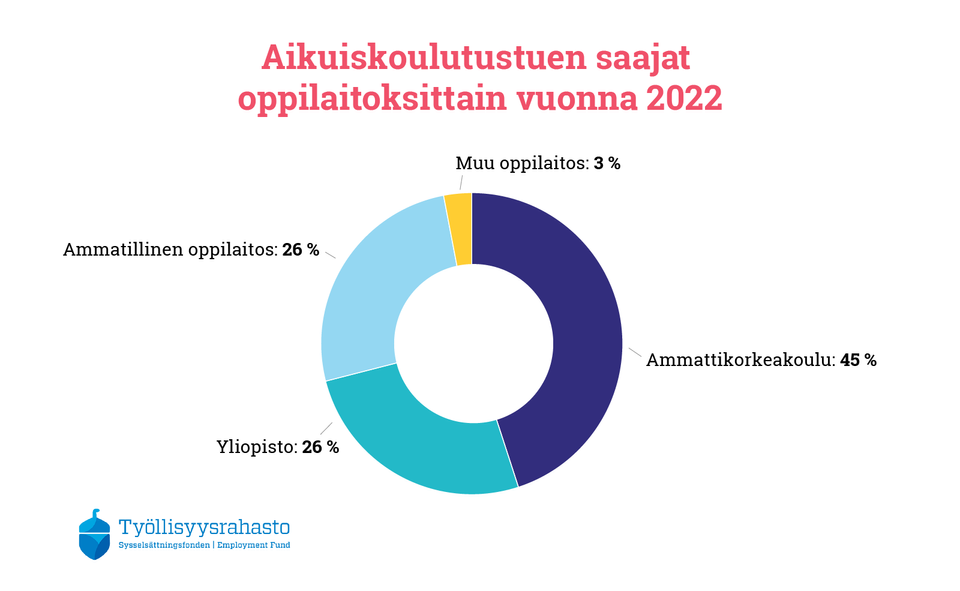 Aikuiskoulutustuen saajat oppilaitoksittain