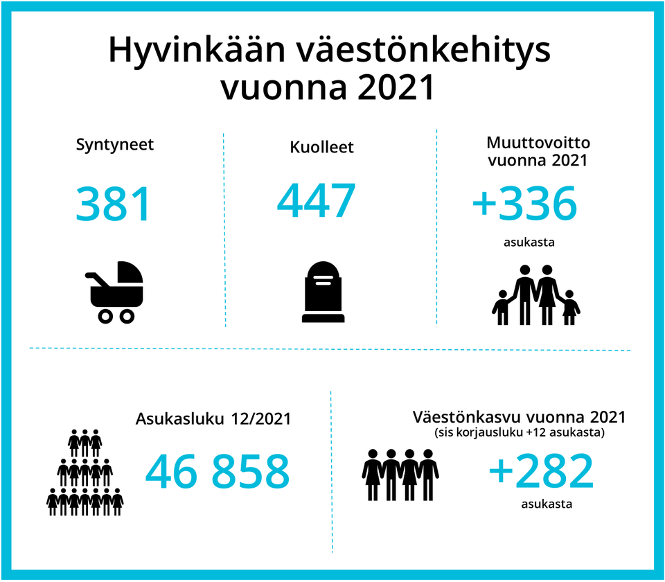 Syntyvyyden Kasvu Ja Muuttoliike Ovat Vauhdittaneet Hyvinkään ...