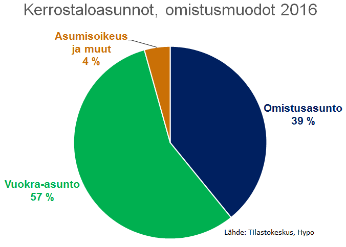 Kerrostaloissa on jo enemmistö vuokra-asuntoja | Suomen Hypoteekkiyhdistys  ja Suomen AsuntoHypoPankki Oy