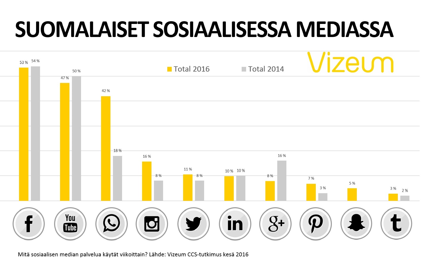 Suomalaiset somessa keskimäärin 4,5 tuntia viikossa | Dentsu Aegis Network  Oy