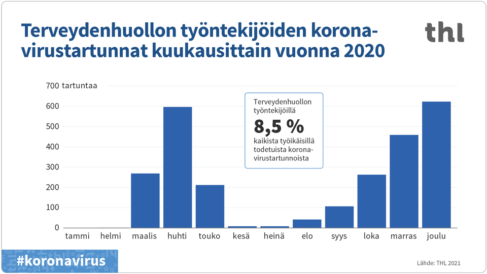 Terveydenhuollon Työntekijöillä Oli Suhteessa Saman Verran ...