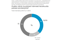 Viime vaalikauden aikana tehdyt muutokset lisäsivät halukkuutta palkata, kertoo Yrittäjägallup.