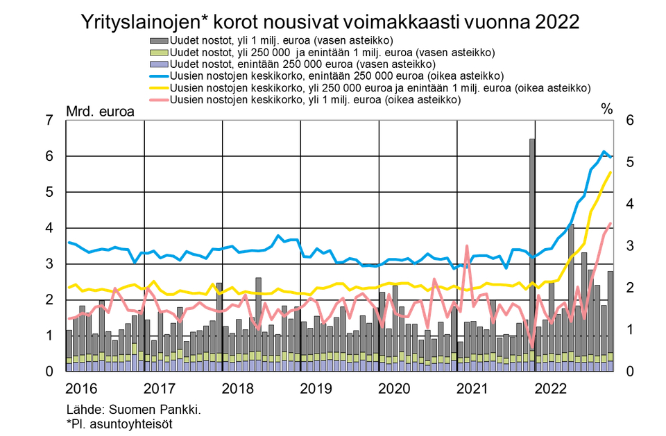 Yrityslainojen Korot Nousivat Voimakkaasti Vuonna 2022 | Suomen Pankki