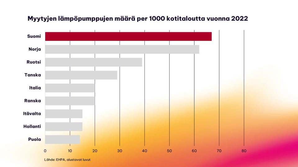 graafi_lampopumppujen_maara_per_1000_kotitaloutta