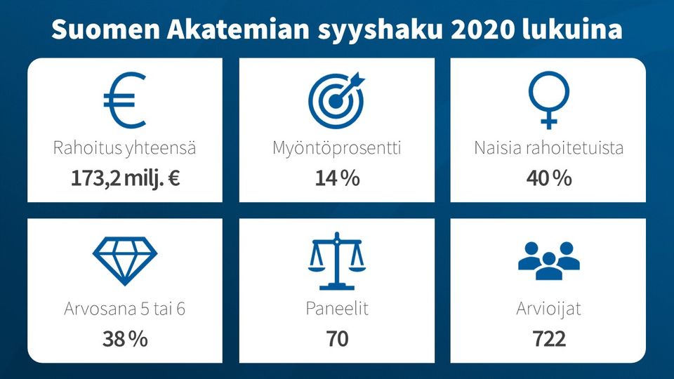 Suomen Akatemian syyshaussa 2020 erittäin korkea taso | Suomen Akatemia