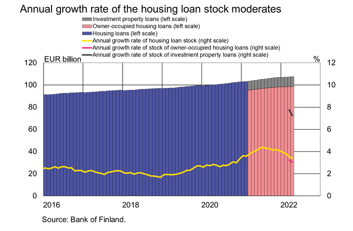 New drawdowns of investment property loans decreased more than those of  owner-occupied housing loans | Suomen Pankki