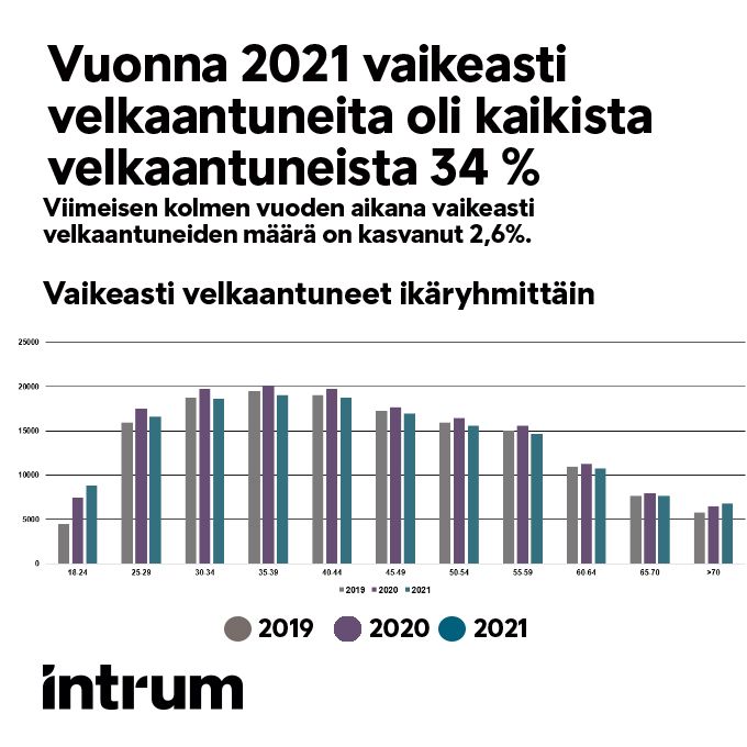 Nuorten Ja Vanhojen Ongelmavelkaantuminen Lisääntynyt Ja Maksukyky ...