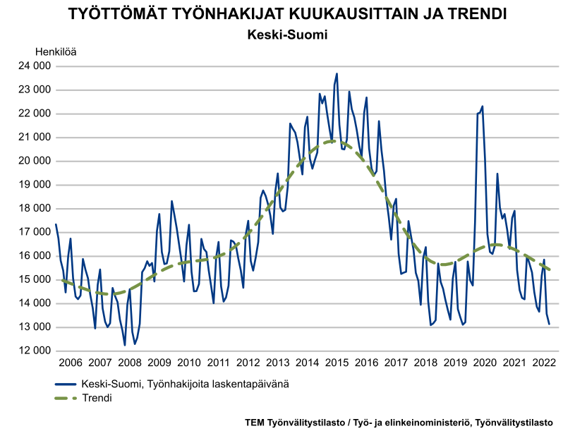 Työttömyys syyskuussa 10,6 prosenttia | Keski-Suomen ELY-keskus