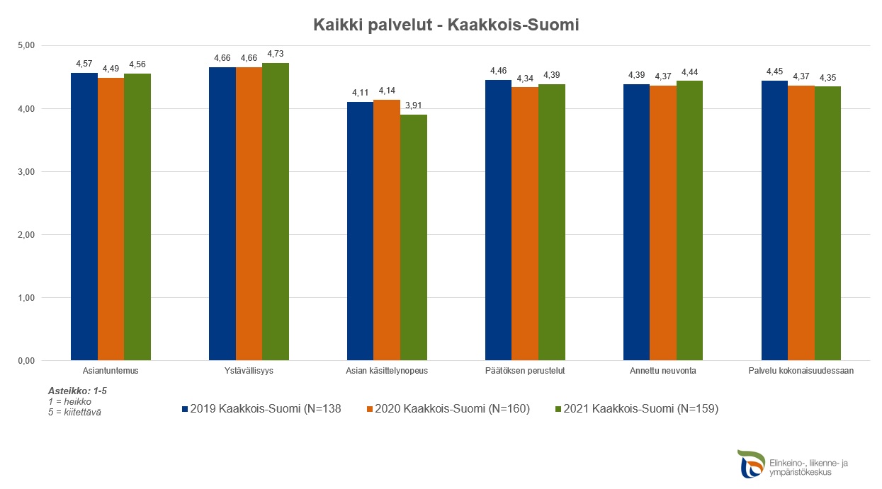 Asiantuntevaa palvelua ja helppoa asiointia - Asiakkaat ovat hyvin  tyytyväisiä Kaakkois-Suomen ELY-keskuksen palveluihin | Kaakkois-Suomen ELY- keskus