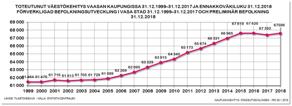 Vaasan väkiluku upeassa kasvussa! | Vaasan kaupunki - Vasa stad