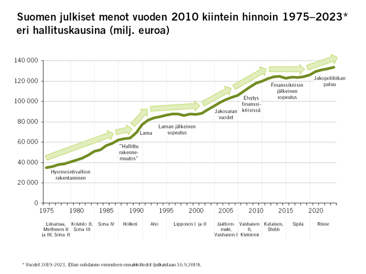 Vuodet 2019–2023, Etlan suhdanne-ennusteen ennakkotiedot (julkaistaan 16.9.2019)