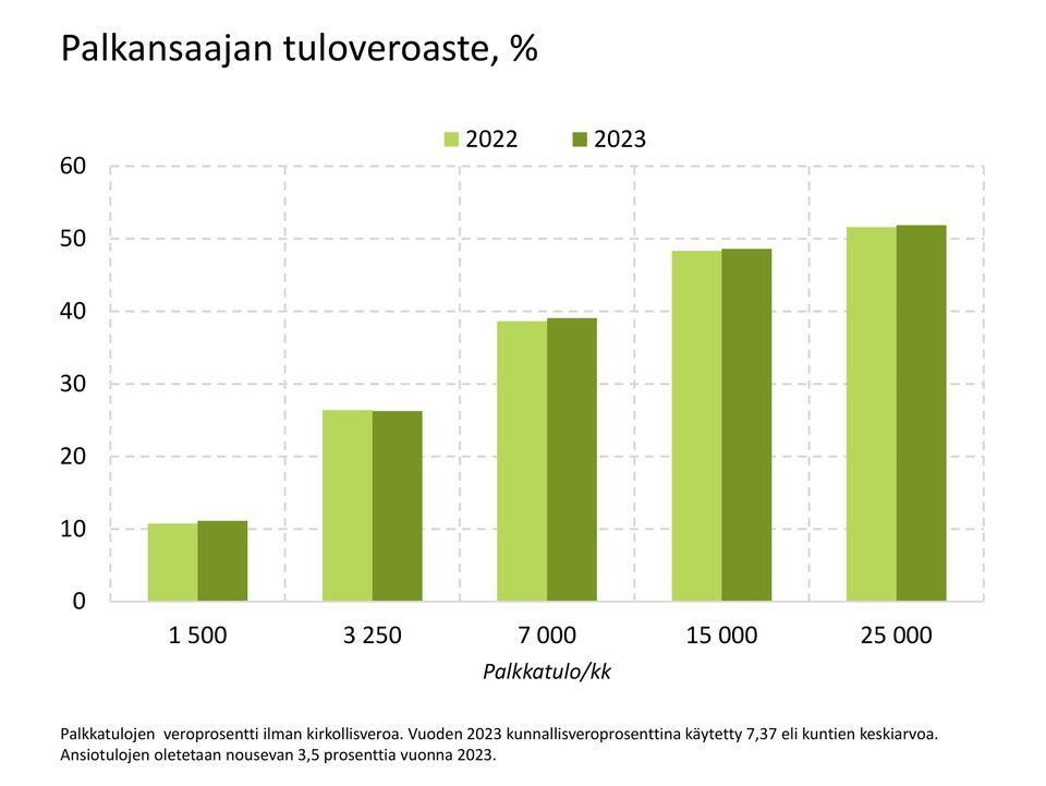 evan-verokone-tuloverotus-kiristyy-suurella-osalla-palkansaajista