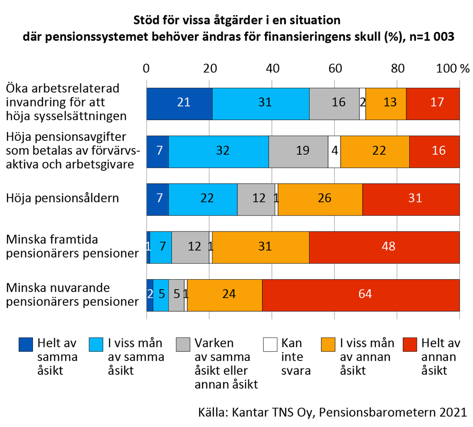 Pensionsbarometern: Arbetsrelaterad Invandring Den Populäraste ...