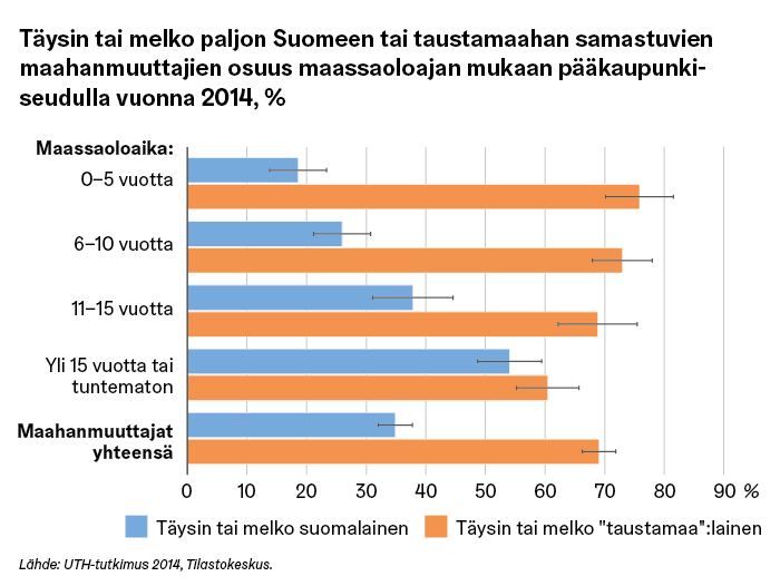 Ulkomaalaistaustaisten koulutustaso Suomessa oletettua parempi –  samastuminen suomalaisuuteen vaihtelee | Helsingin kaupunki,  kaupunginkanslia