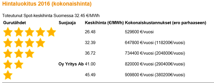 Pohjalainen yritys lupaa säästöä sähkön antipörssillä | Suomen  Energianeuvonta Oy