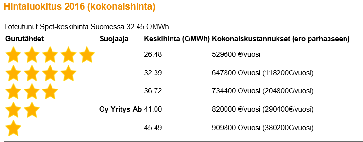 Pohjalainen yritys lupaa säästöä sähkön antipörssillä | Suomen  Energianeuvonta Oy