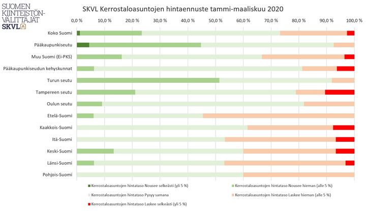 Suomen Kiinteistönvälittäjien SKVL:n markkinaennuste alkuvuodelle 2020 | Suomen  Kiinteistönvälittäjät ry