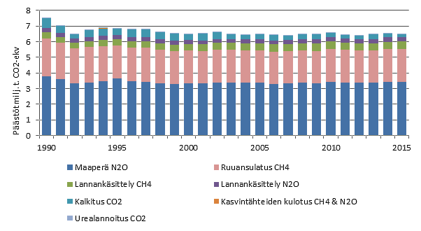 Maatalouden päästöt pysyivät ennallaan – maankäytön ja metsätalouden nielu  kattaa 47 prosenttia Suomen kokonaispäästöistä | Luonnonvarakeskus