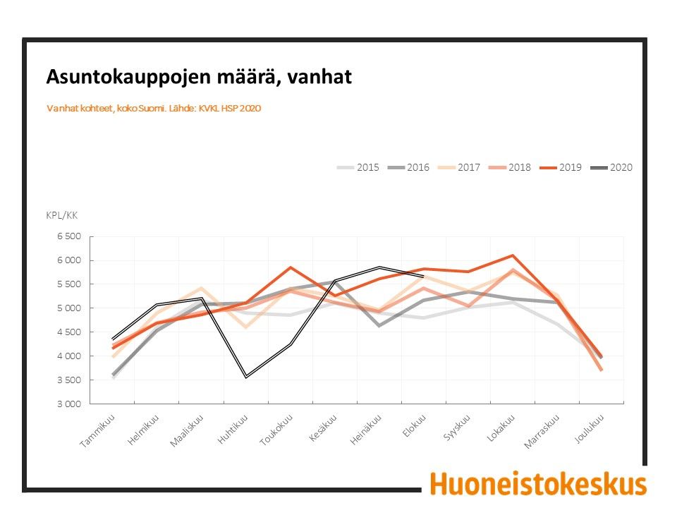 Asuntomarkkinakatsaus Syyskuu 2020: Elokuussa Vanhojen Asuntojen ...