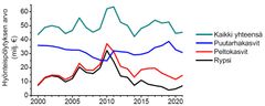 Hyönteispölytyksen maataloudelle tuoma taloudellinen lisäarvo vuosittain 2000–2021.