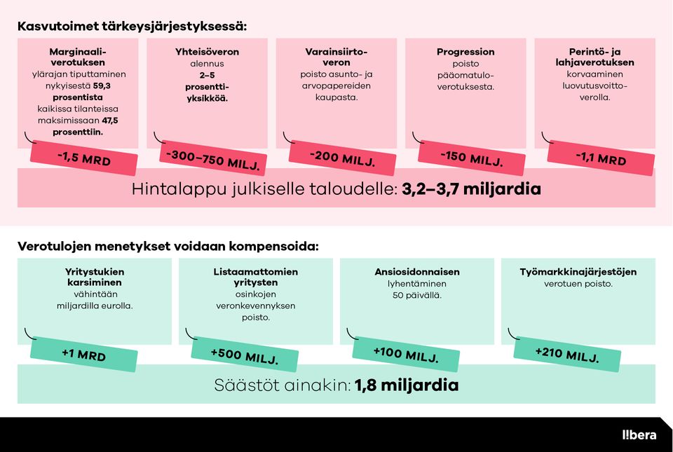 Liberan ehdotukset Kasvuriihelle hintalappuineen