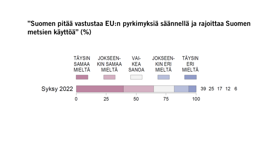 Suomalaisten enemmistö torjuu EU:n metsäpolitiikan – suhtautuminen EU:hun  edelleen huippumyönteistä | Elinkeinoelämän valtuuskunta EVA ry