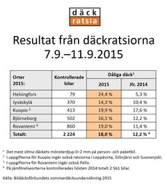 Bilaga 1. Ortvisa resultat från däckratsiorna 2015